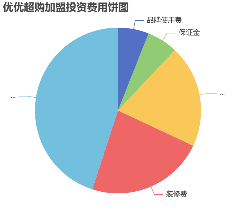 优优超购加盟投资费用饼状图表