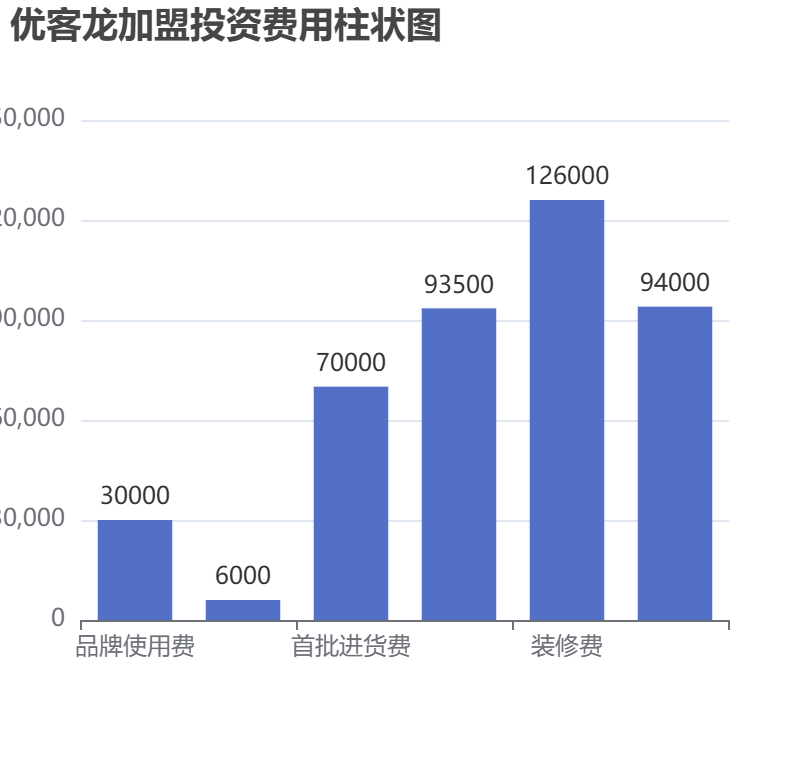 优客龙加盟投资费用柱状图表