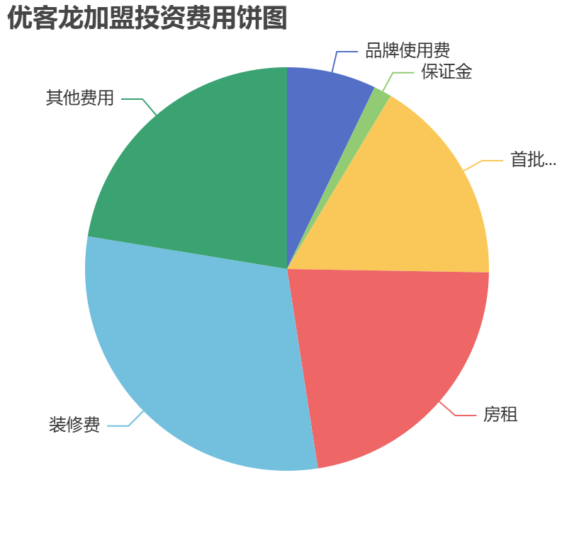 优客龙加盟投资费用饼状图表