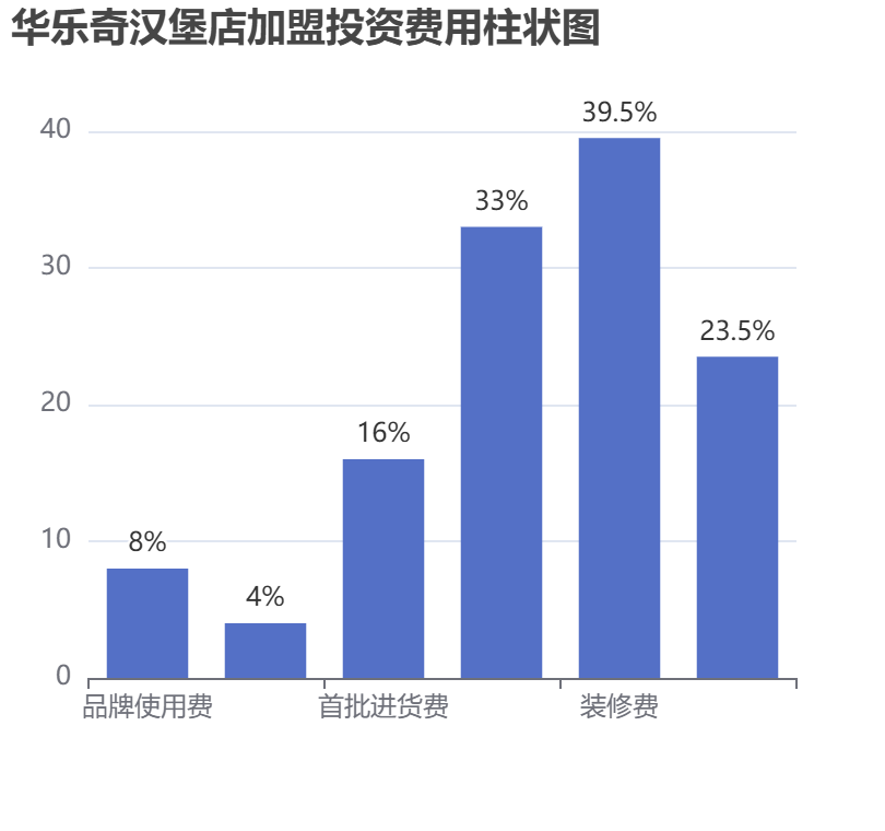 华乐奇汉堡店加盟投资费用柱状图表