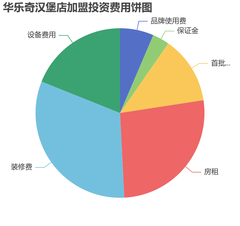 华乐奇汉堡店加盟投资费用饼状图表