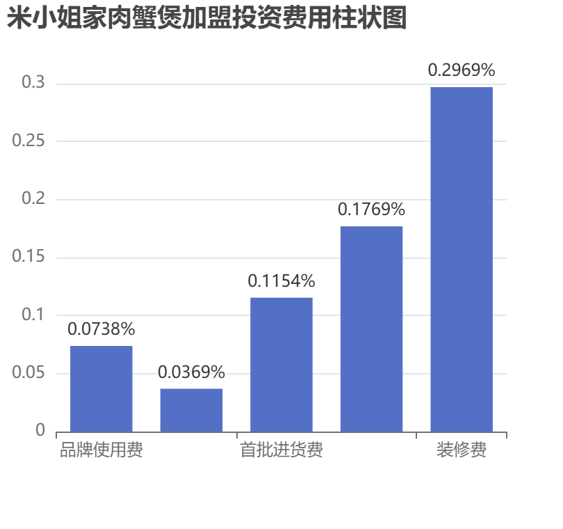 米小姐家肉蟹煲加盟投资费用柱状图表