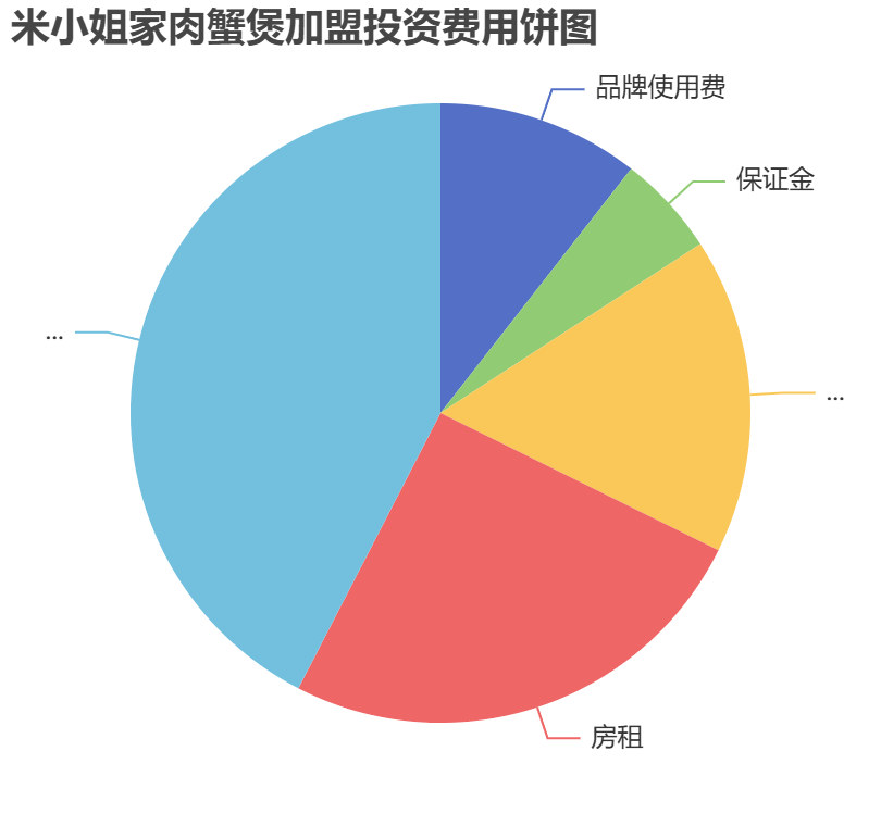 米小姐家肉蟹煲加盟投资费用饼状图表