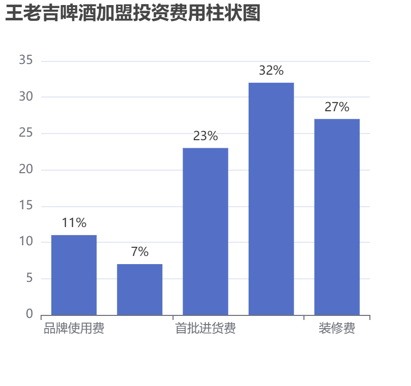 王老吉啤酒加盟投资费用柱状图表