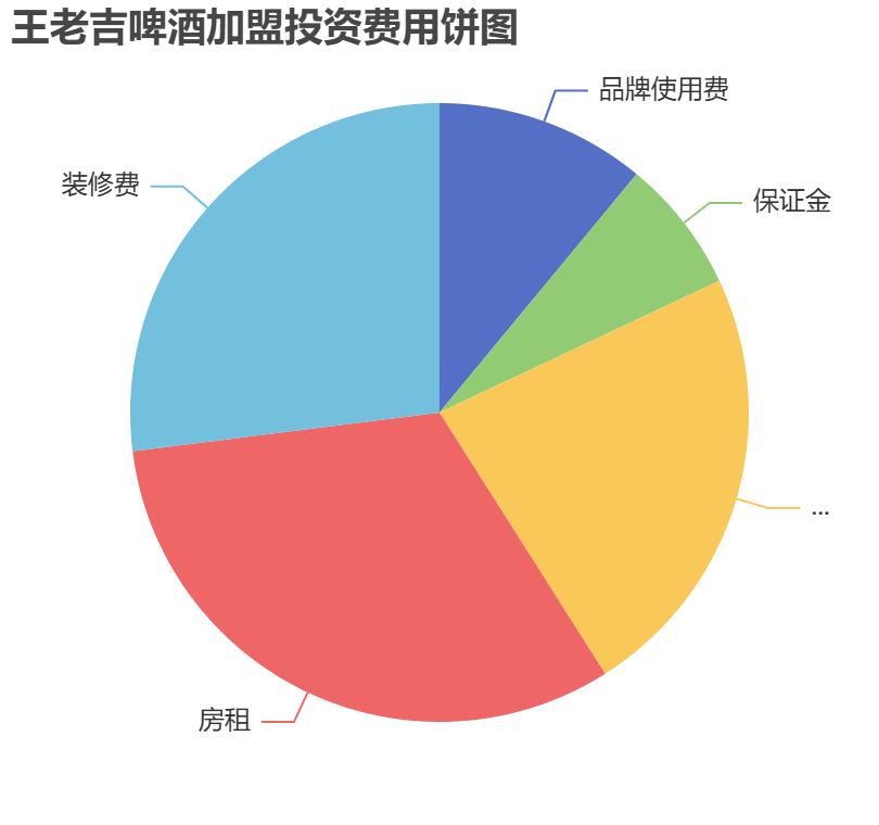 王老吉啤酒加盟投资费用饼状图表