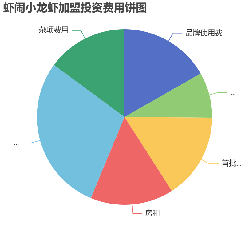 虾闹小龙虾加盟投资费用饼状图表