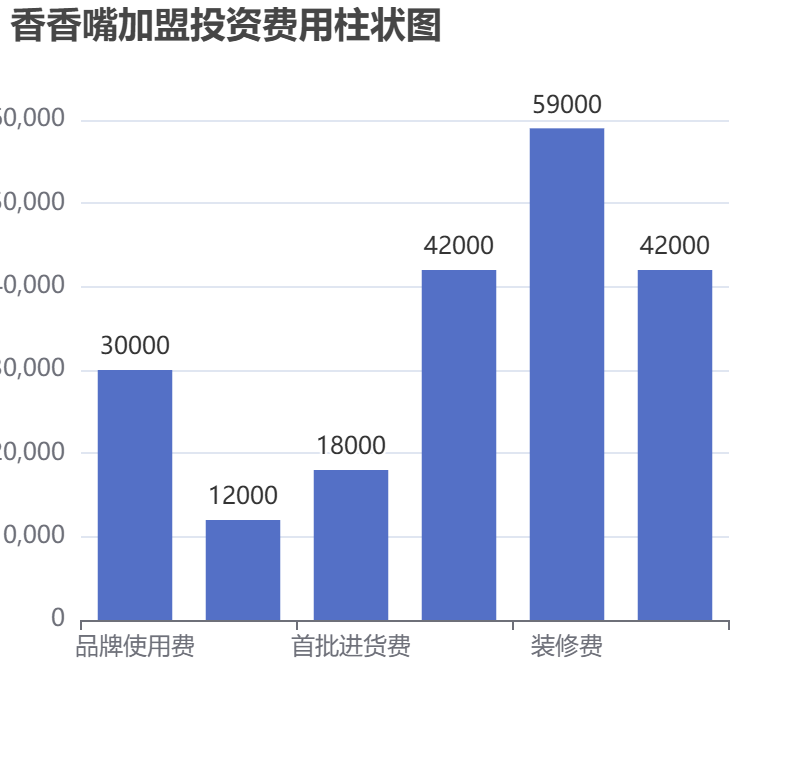 香香嘴加盟投资费用柱状图表