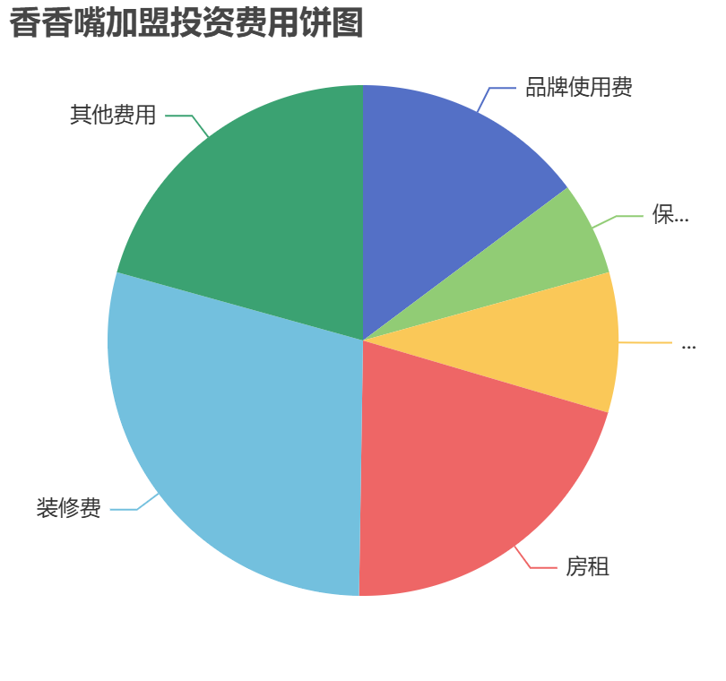 香香嘴加盟投资费用饼状图表