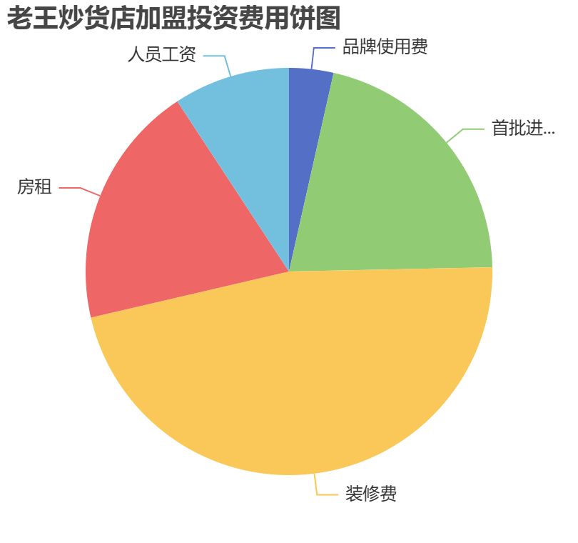 老王炒货店加盟投资费用饼状图表