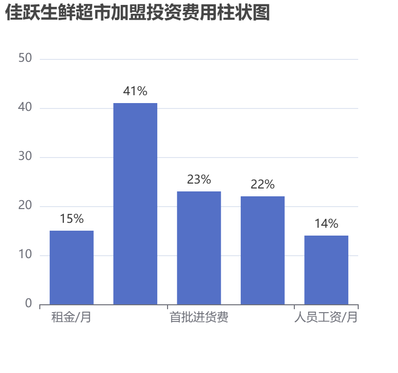 佳跃生鲜超市加盟投资费用柱状图表