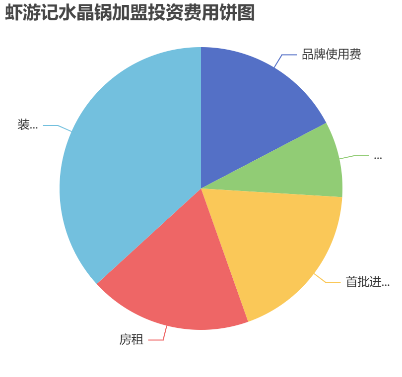 虾游记水晶锅加盟投资费用饼状图表