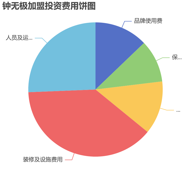 钟无极加盟投资费用饼状图表