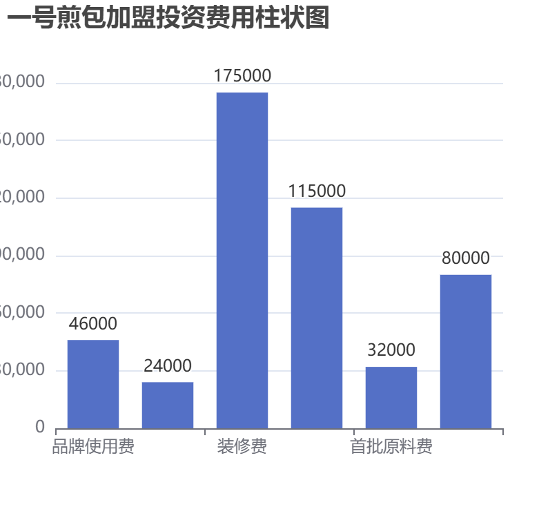 一号煎包加盟投资费用柱状图表
