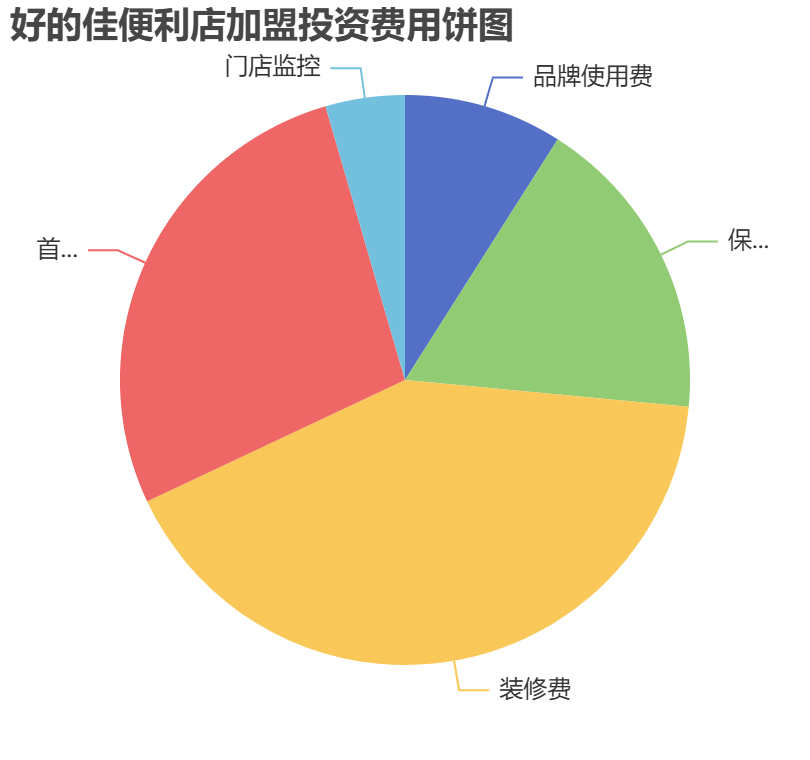 好的佳便利店加盟投资费用饼状图表