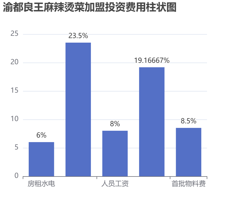 渝都良王麻辣烫菜加盟投资费用柱状图表