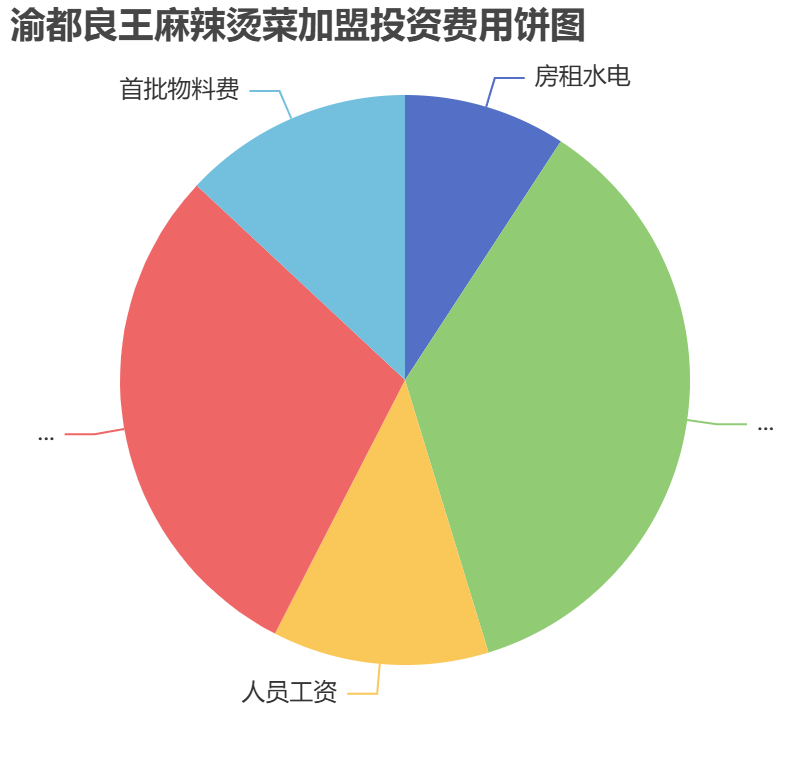 渝都良王麻辣烫菜加盟投资费用饼状图表
