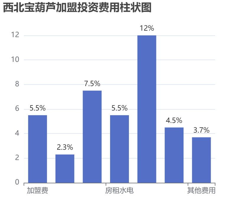 西北宝葫芦加盟投资费用柱状图表