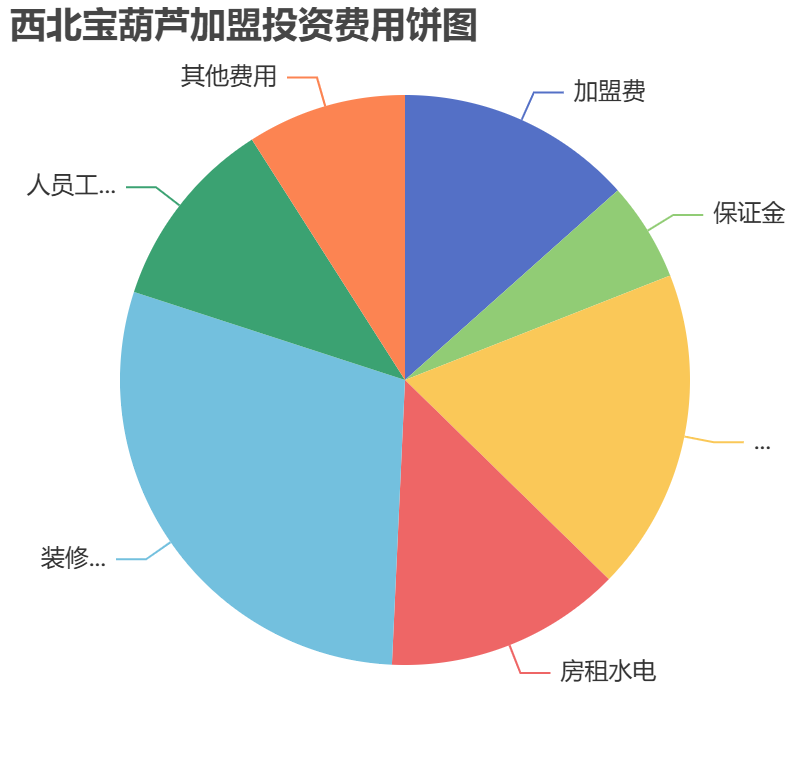 西北宝葫芦加盟投资费用饼状图表