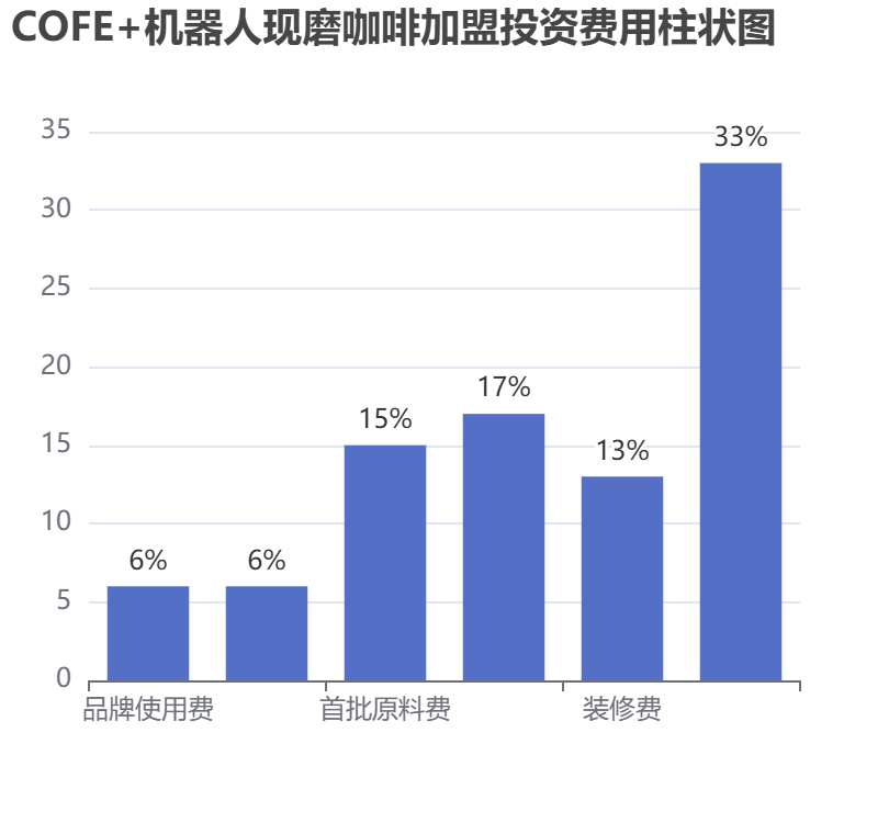 COFE+机器人现磨咖啡加盟投资费用柱状图表