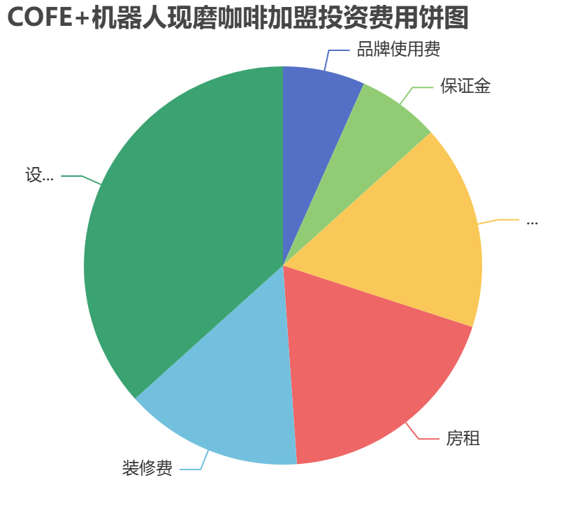COFE+机器人现磨咖啡加盟投资费用饼状图表