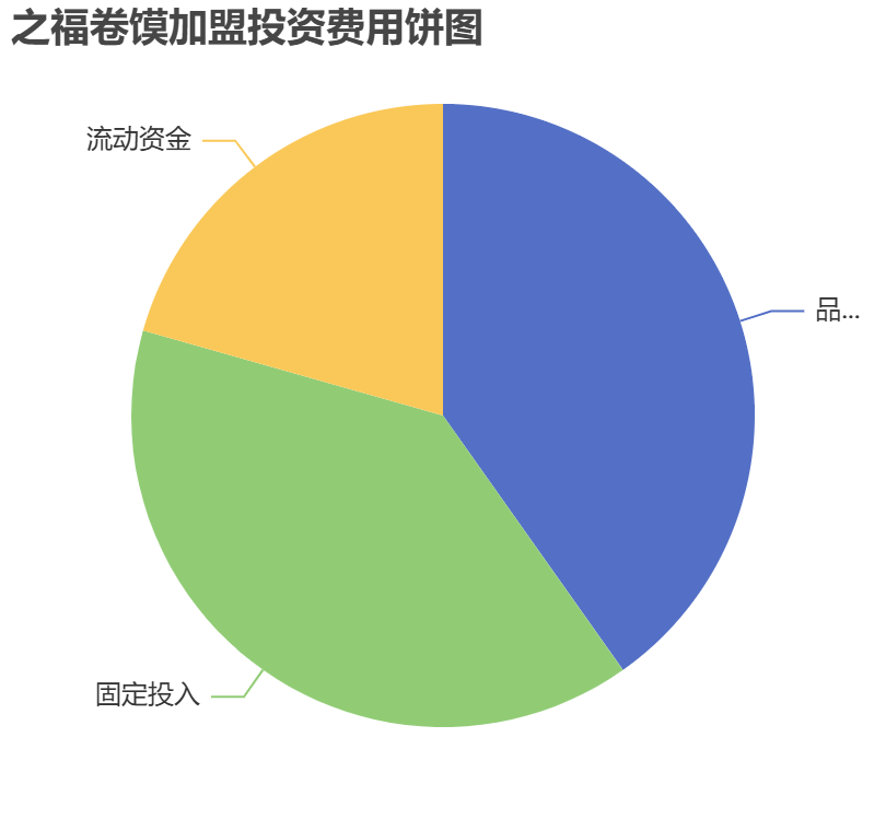 之福卷馍加盟投资费用饼状图表