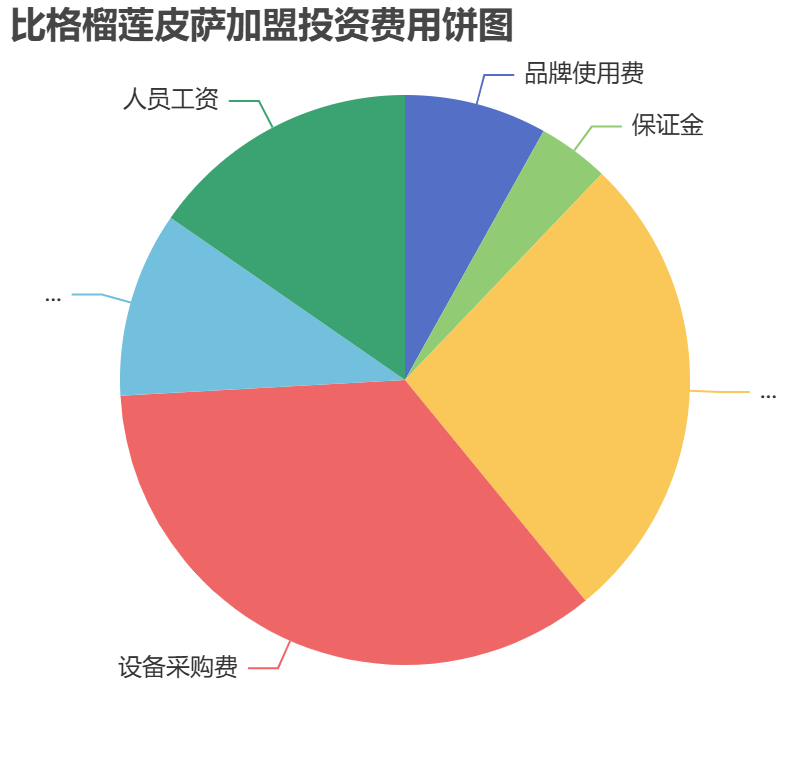 比格榴莲皮萨加盟投资费用饼状图表