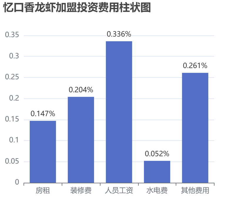 忆口香龙虾加盟投资费用柱状图表