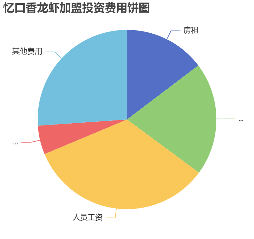 忆口香龙虾加盟投资费用饼状图表