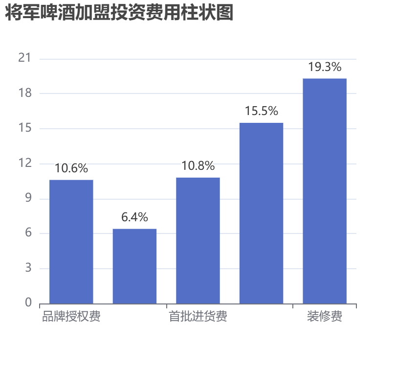 将军啤酒加盟投资费用柱状图表