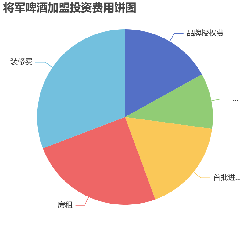 将军啤酒加盟投资费用饼状图表