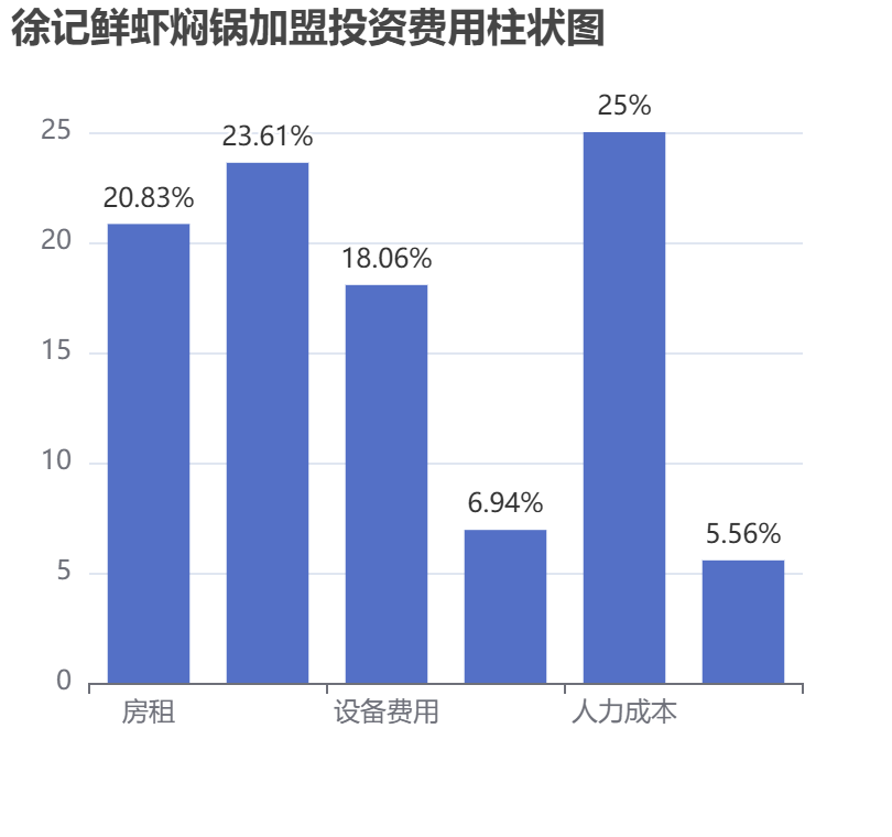 徐记鲜虾焖锅加盟投资费用柱状图表