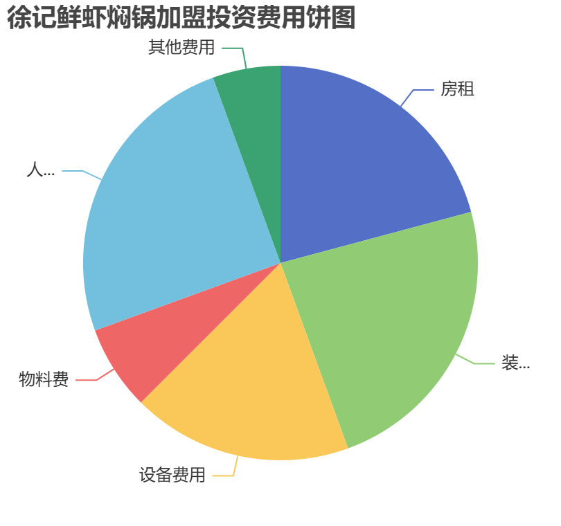 徐记鲜虾焖锅加盟投资费用饼状图表