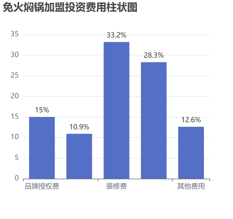 免火焖锅加盟投资费用柱状图表