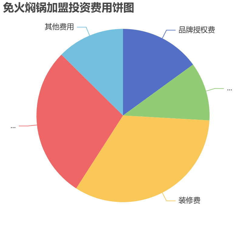 免火焖锅加盟投资费用饼状图表