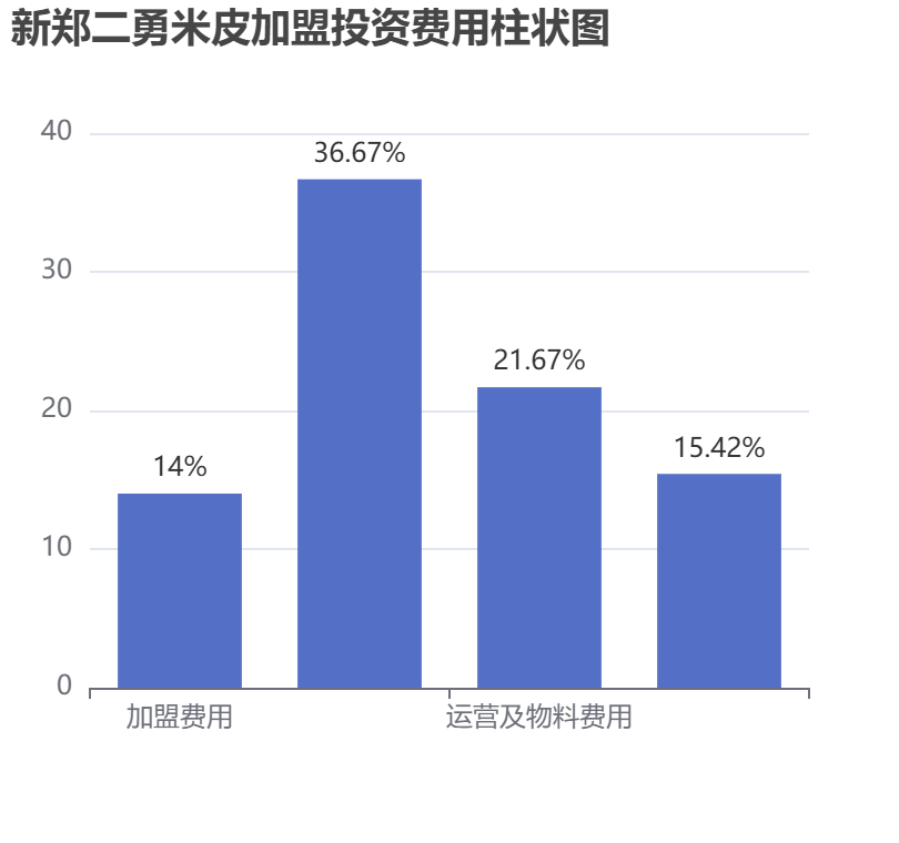 新郑二勇米皮加盟投资费用柱状图表