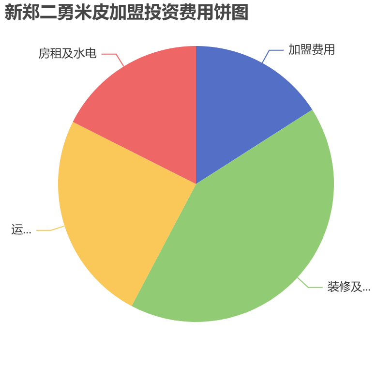 新郑二勇米皮加盟投资费用饼状图表