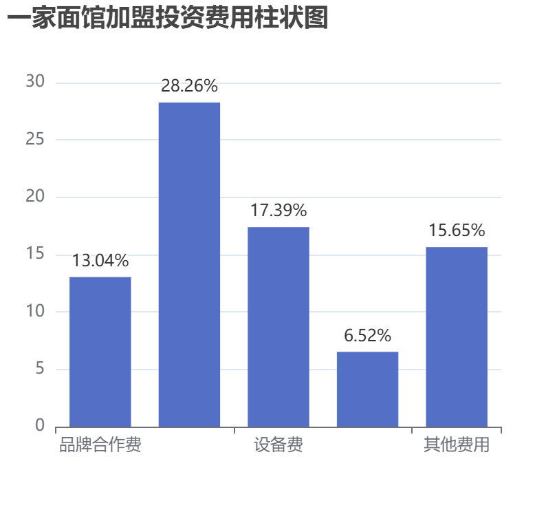 一家面馆加盟投资费用柱状图表