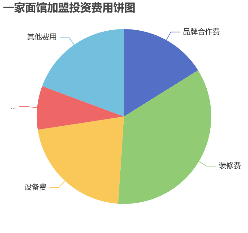 一家面馆加盟投资费用饼状图表