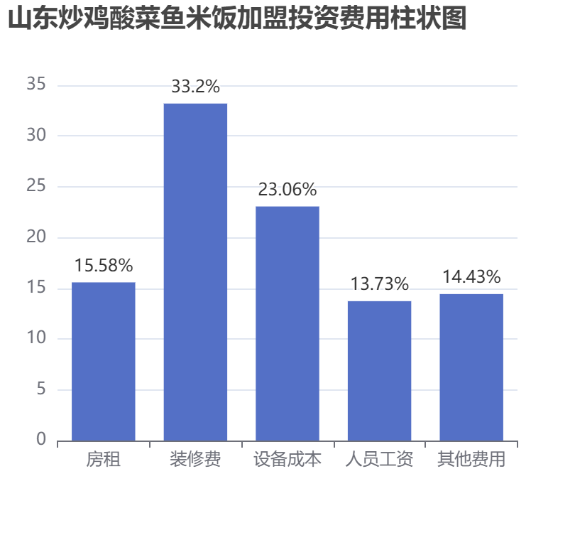 山东炒鸡酸菜鱼米饭加盟投资费用柱状图表