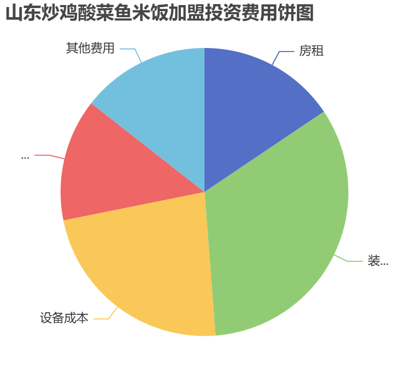 山东炒鸡酸菜鱼米饭加盟投资费用饼状图表