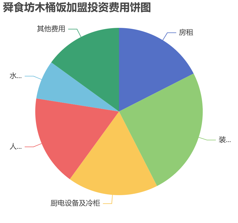 舜食坊木桶饭加盟投资费用饼状图表