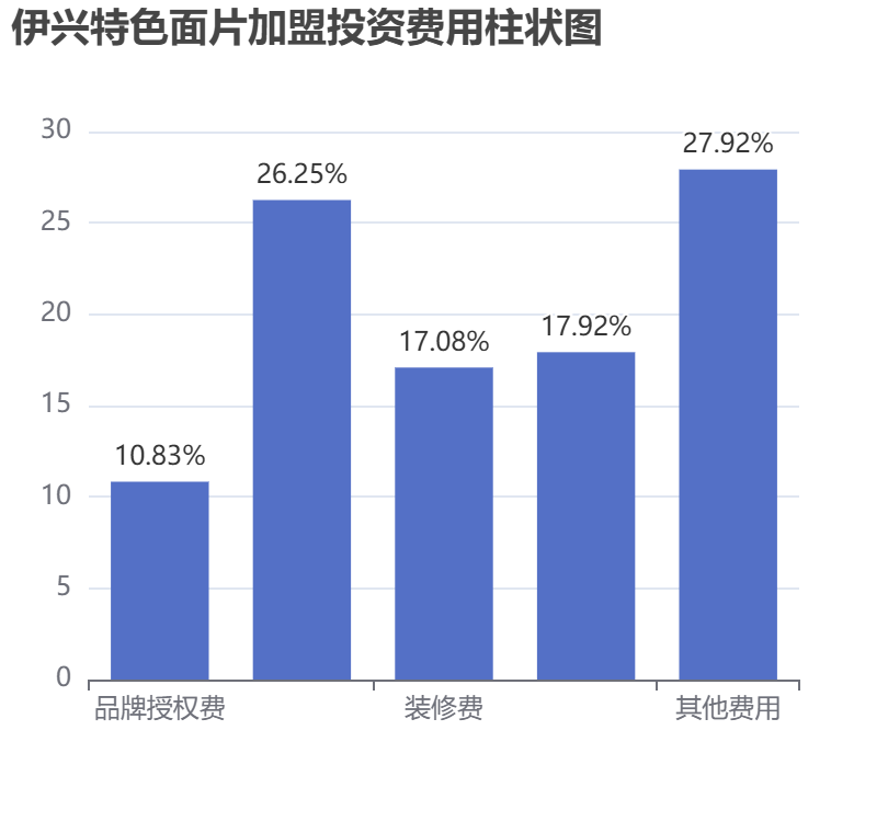 伊兴特色面片加盟投资费用柱状图表