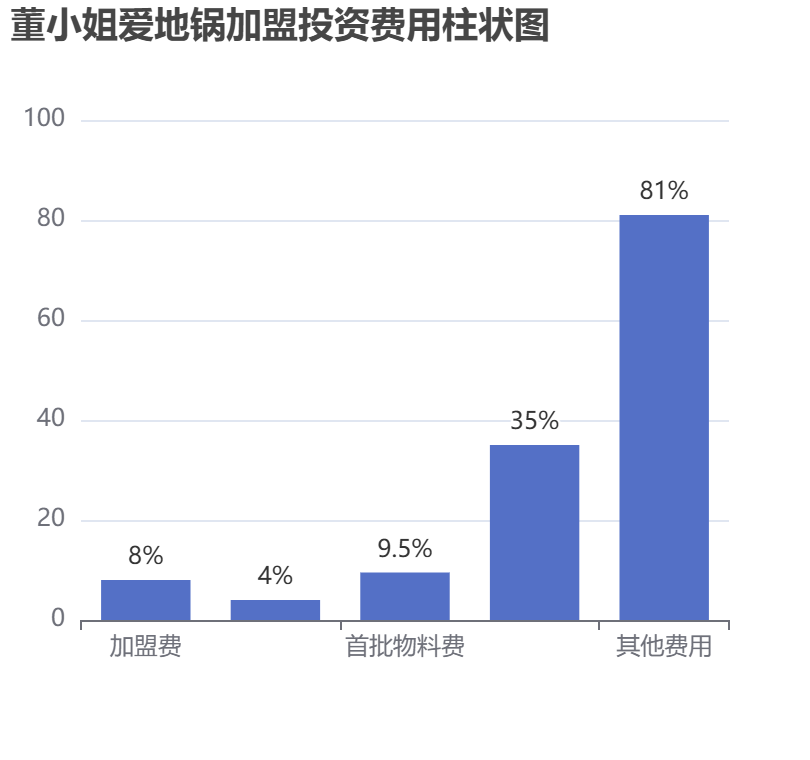 董小姐爱地锅加盟投资费用柱状图表