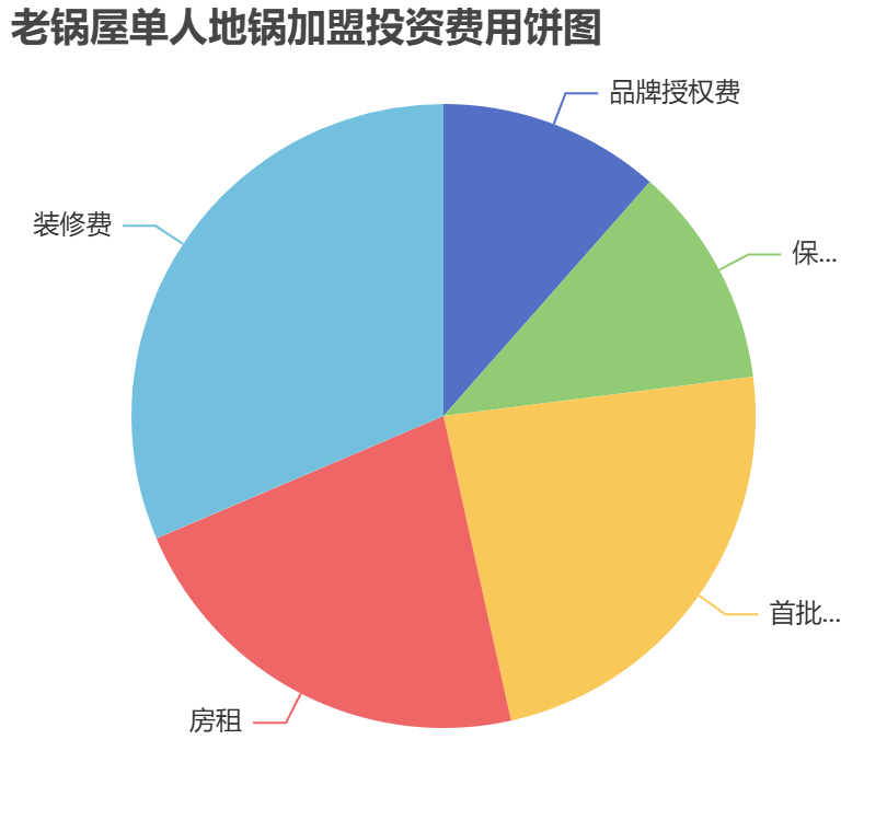 老锅屋单人地锅加盟投资费用饼状图表