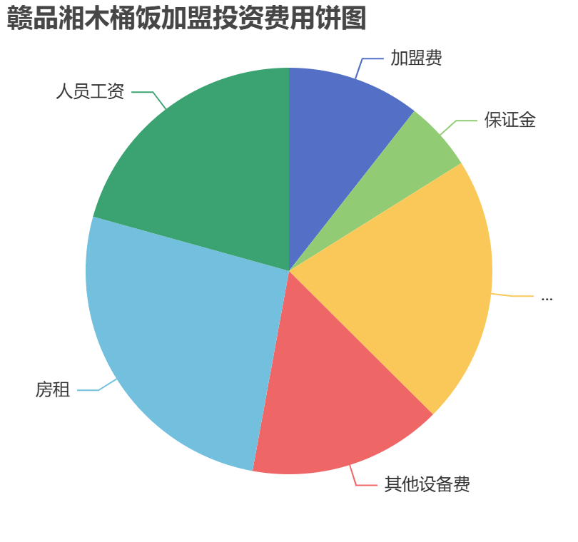 赣品湘木桶饭加盟投资费用饼状图表