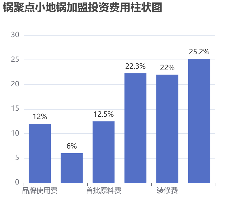 锅聚点小地锅加盟投资费用柱状图表