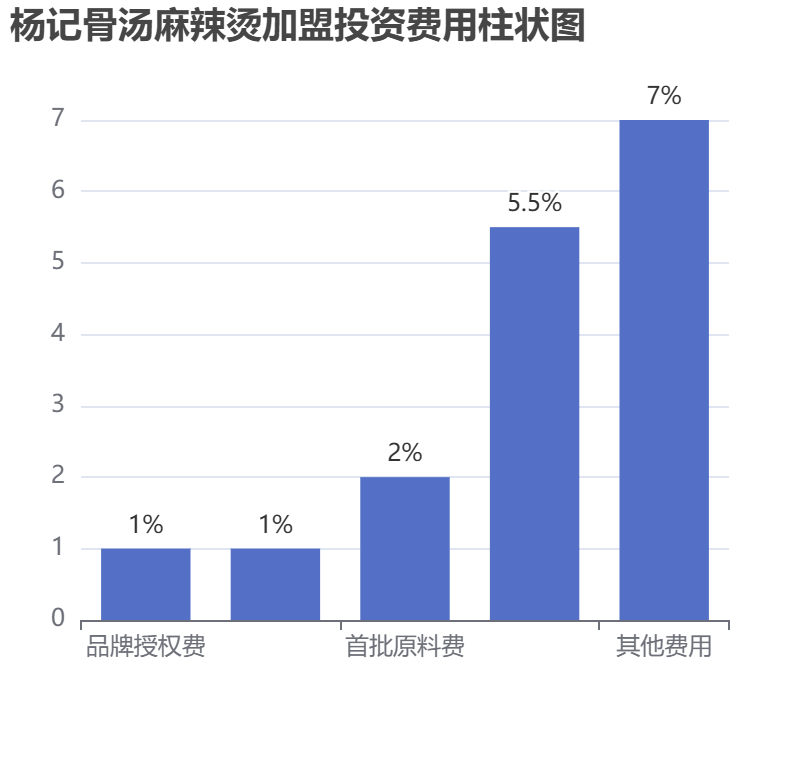 杨记骨汤麻辣烫加盟投资费用柱状图表