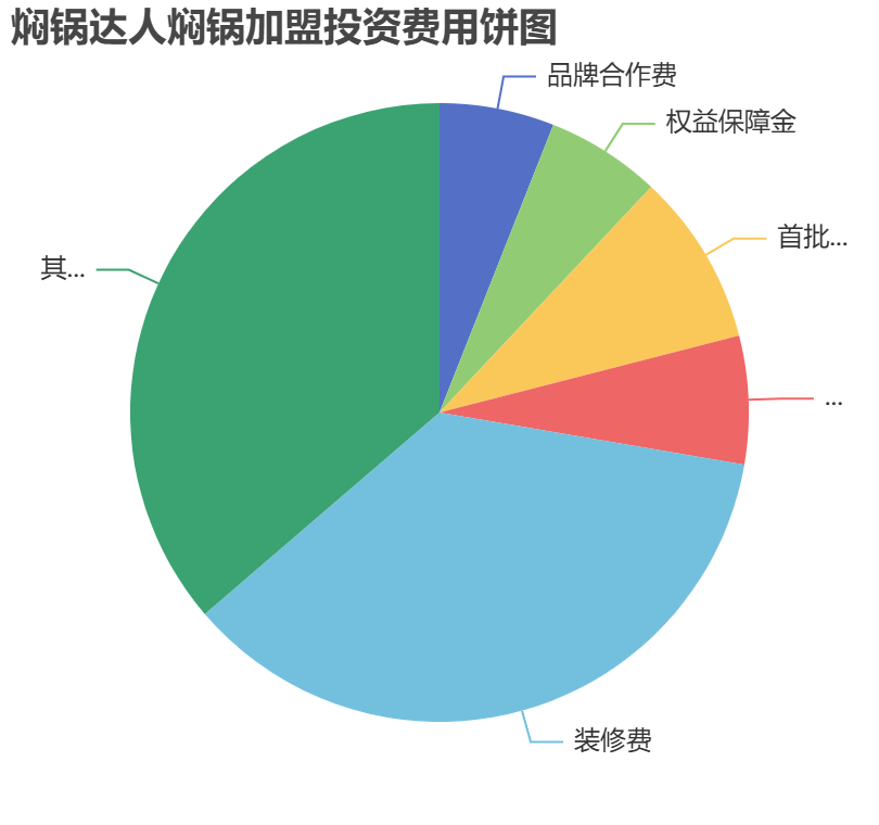 焖锅达人焖锅加盟投资费用饼状图表