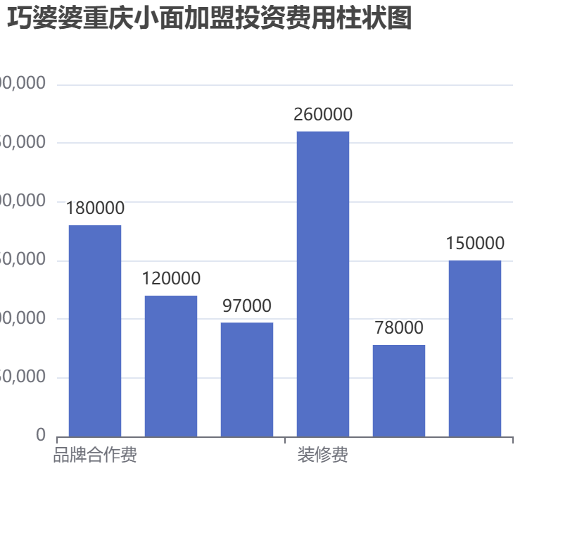 巧婆婆重庆小面加盟投资费用柱状图表