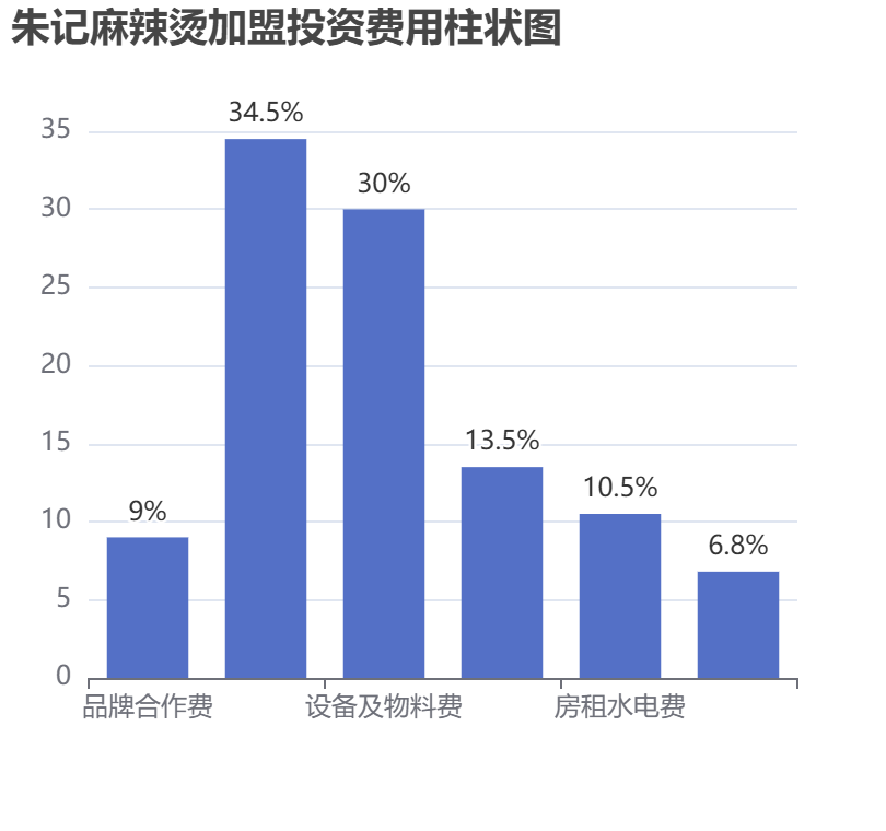 朱记麻辣烫加盟投资费用柱状图表